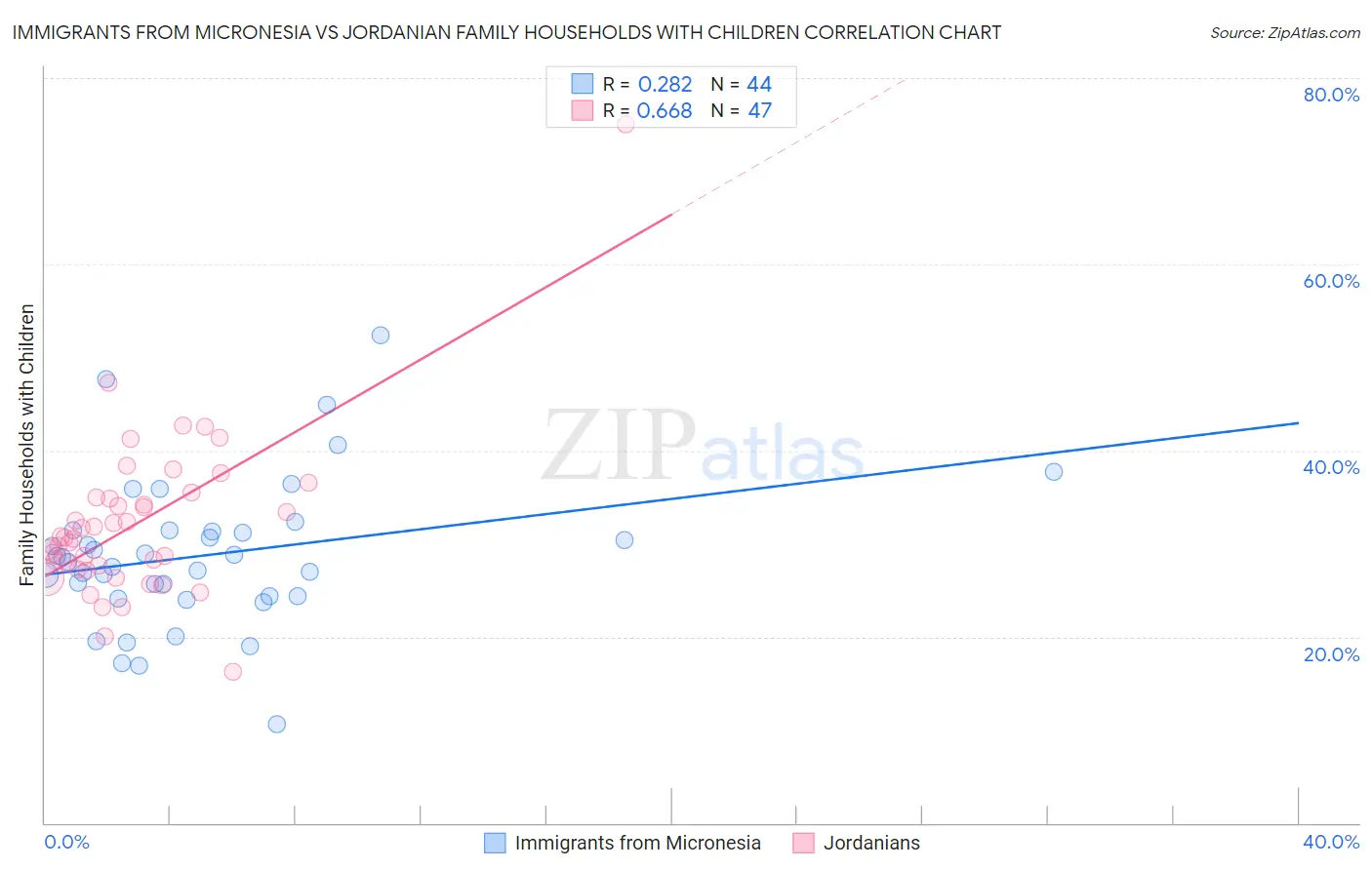 Immigrants from Micronesia vs Jordanian Family Households with Children