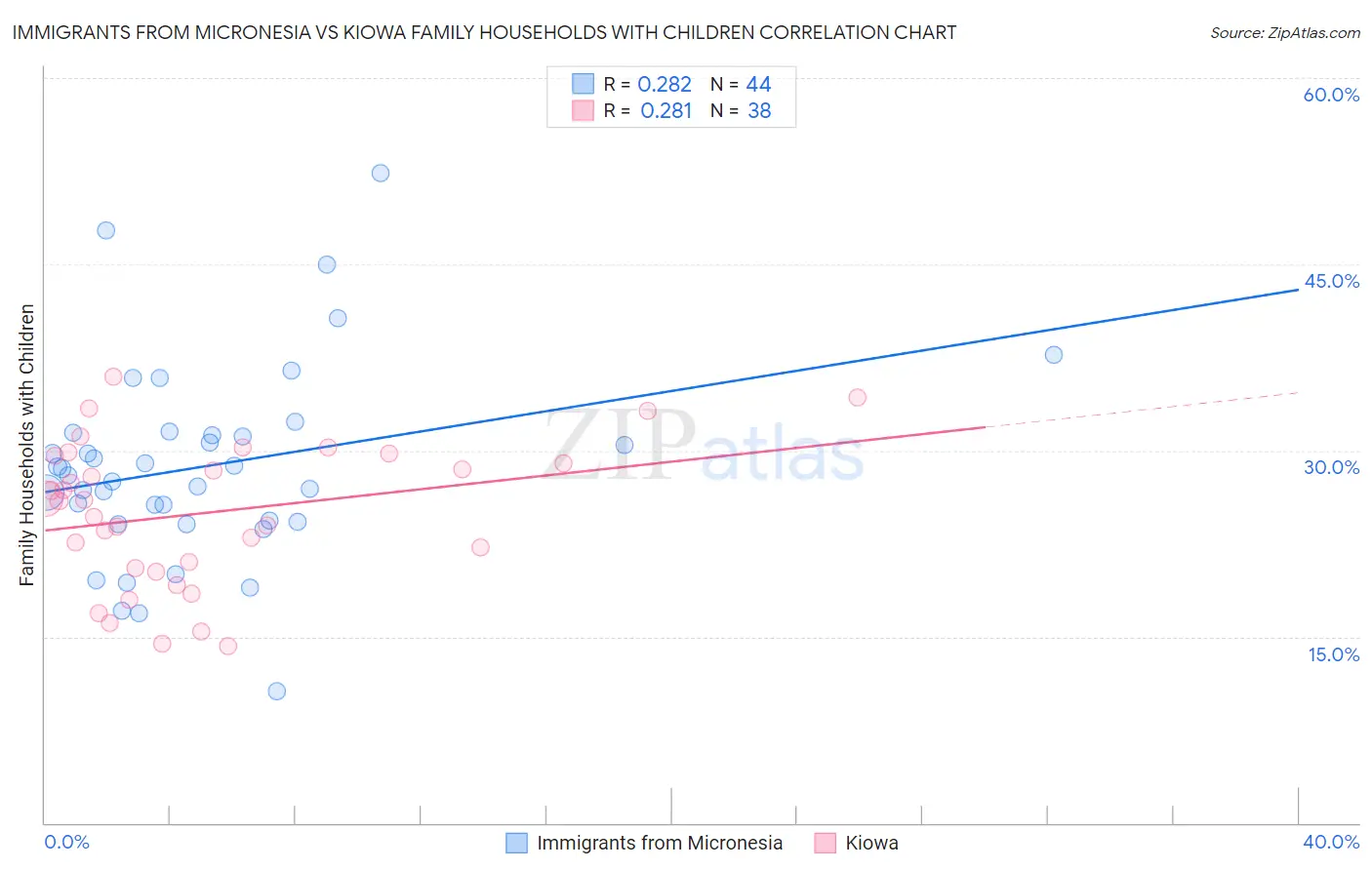 Immigrants from Micronesia vs Kiowa Family Households with Children