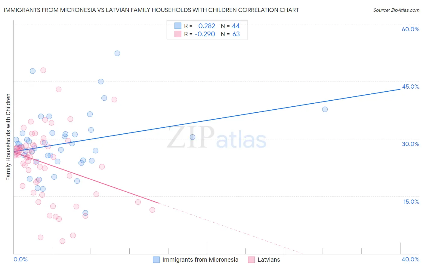 Immigrants from Micronesia vs Latvian Family Households with Children