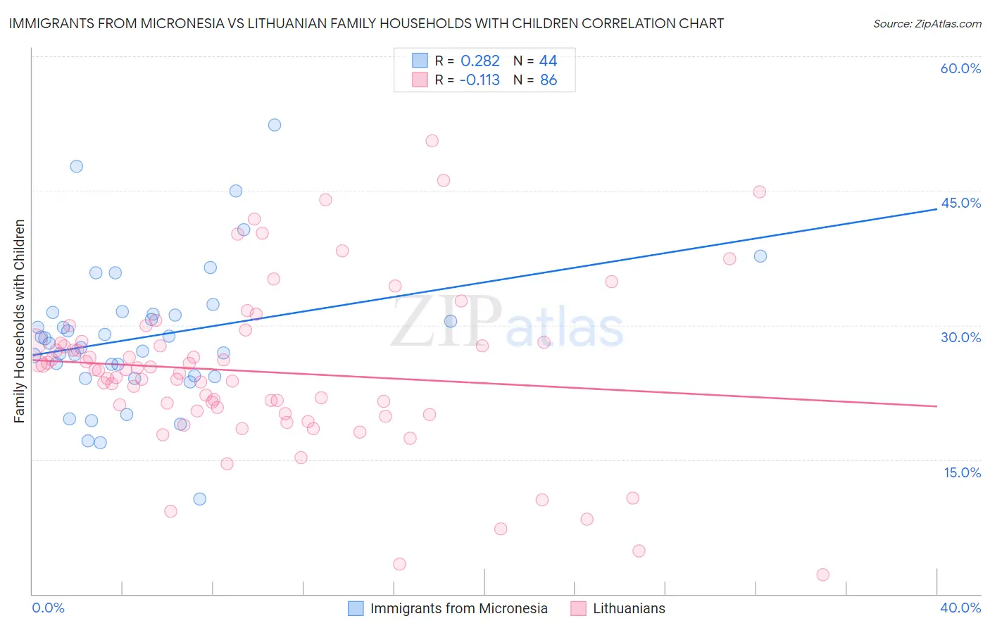 Immigrants from Micronesia vs Lithuanian Family Households with Children