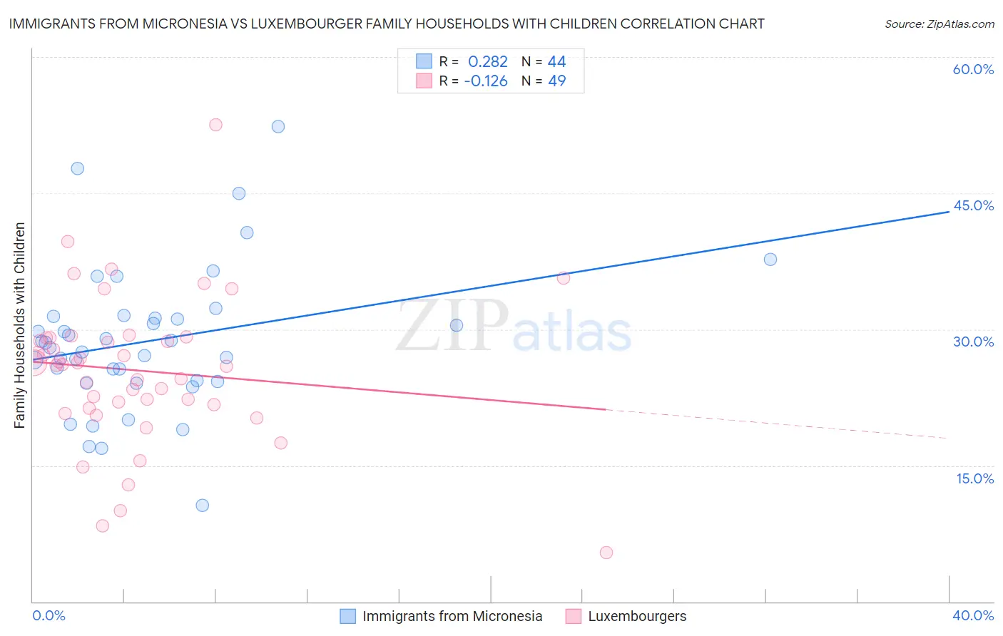 Immigrants from Micronesia vs Luxembourger Family Households with Children