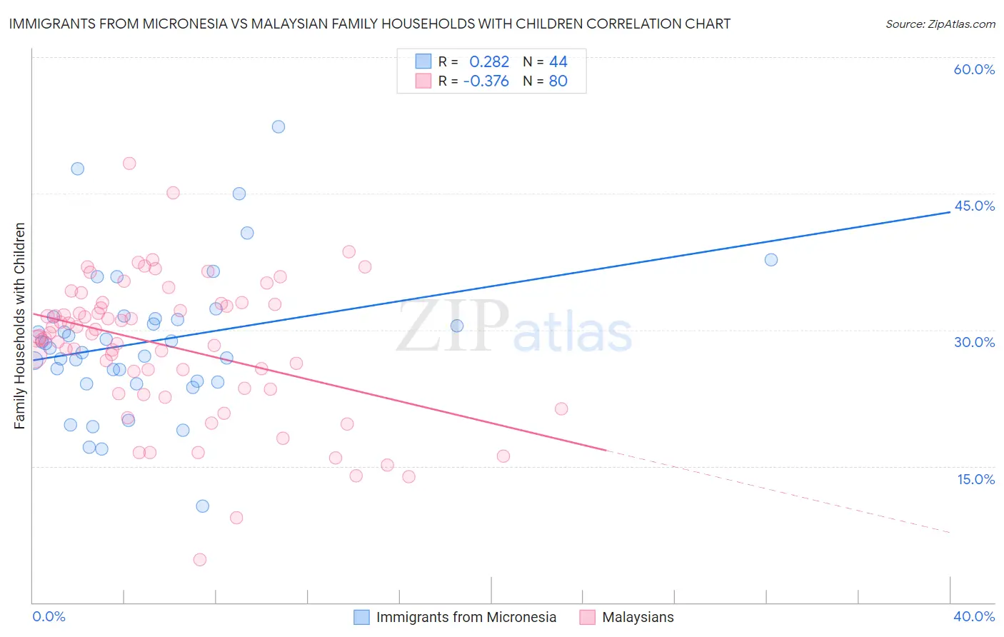 Immigrants from Micronesia vs Malaysian Family Households with Children