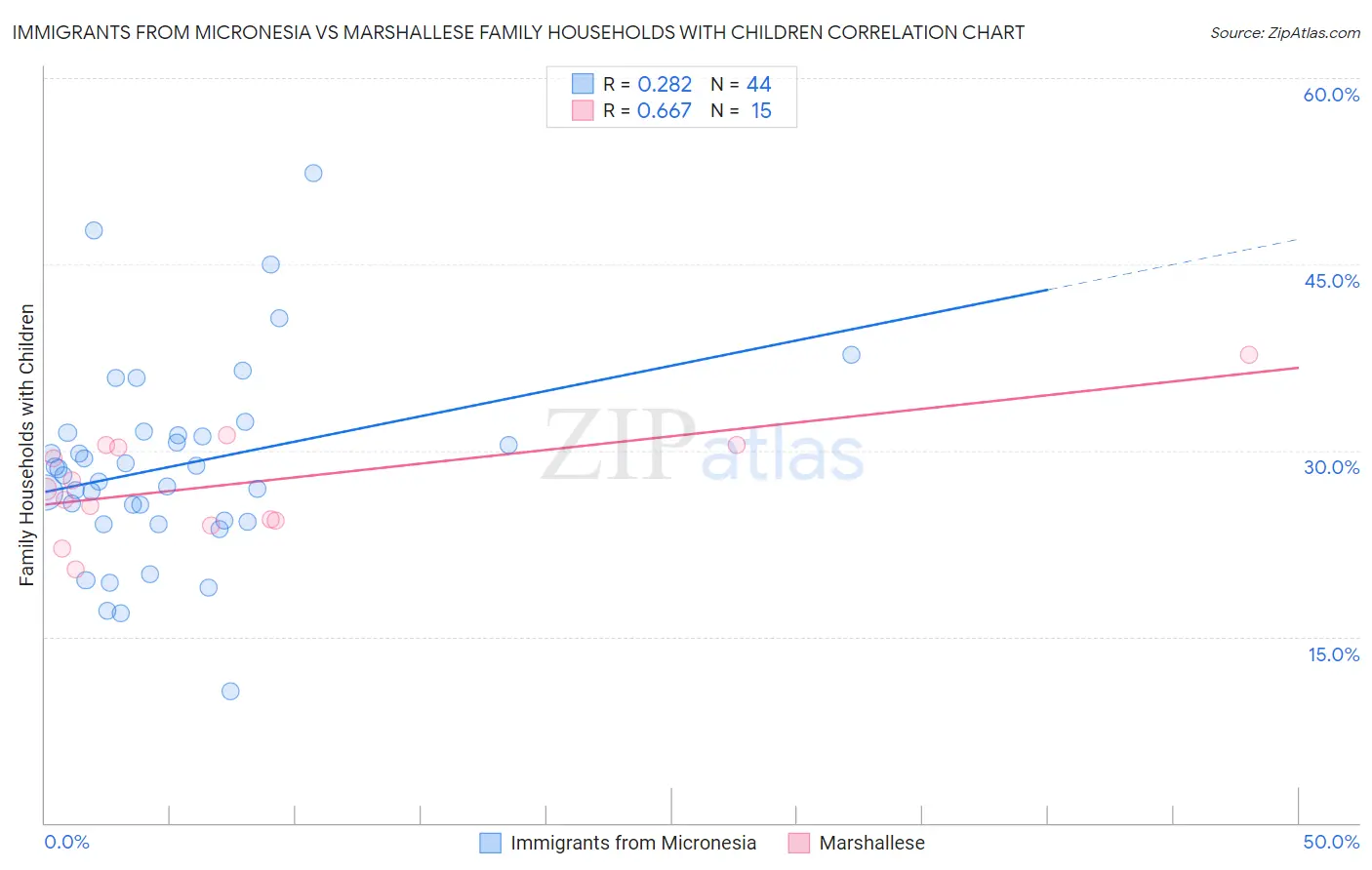 Immigrants from Micronesia vs Marshallese Family Households with Children