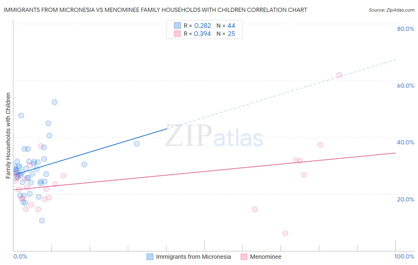Immigrants from Micronesia vs Menominee Family Households with Children