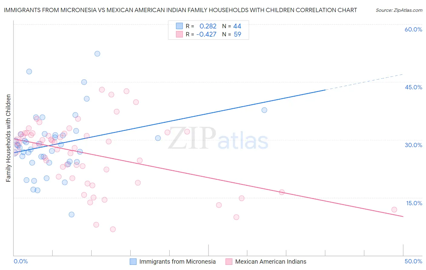 Immigrants from Micronesia vs Mexican American Indian Family Households with Children