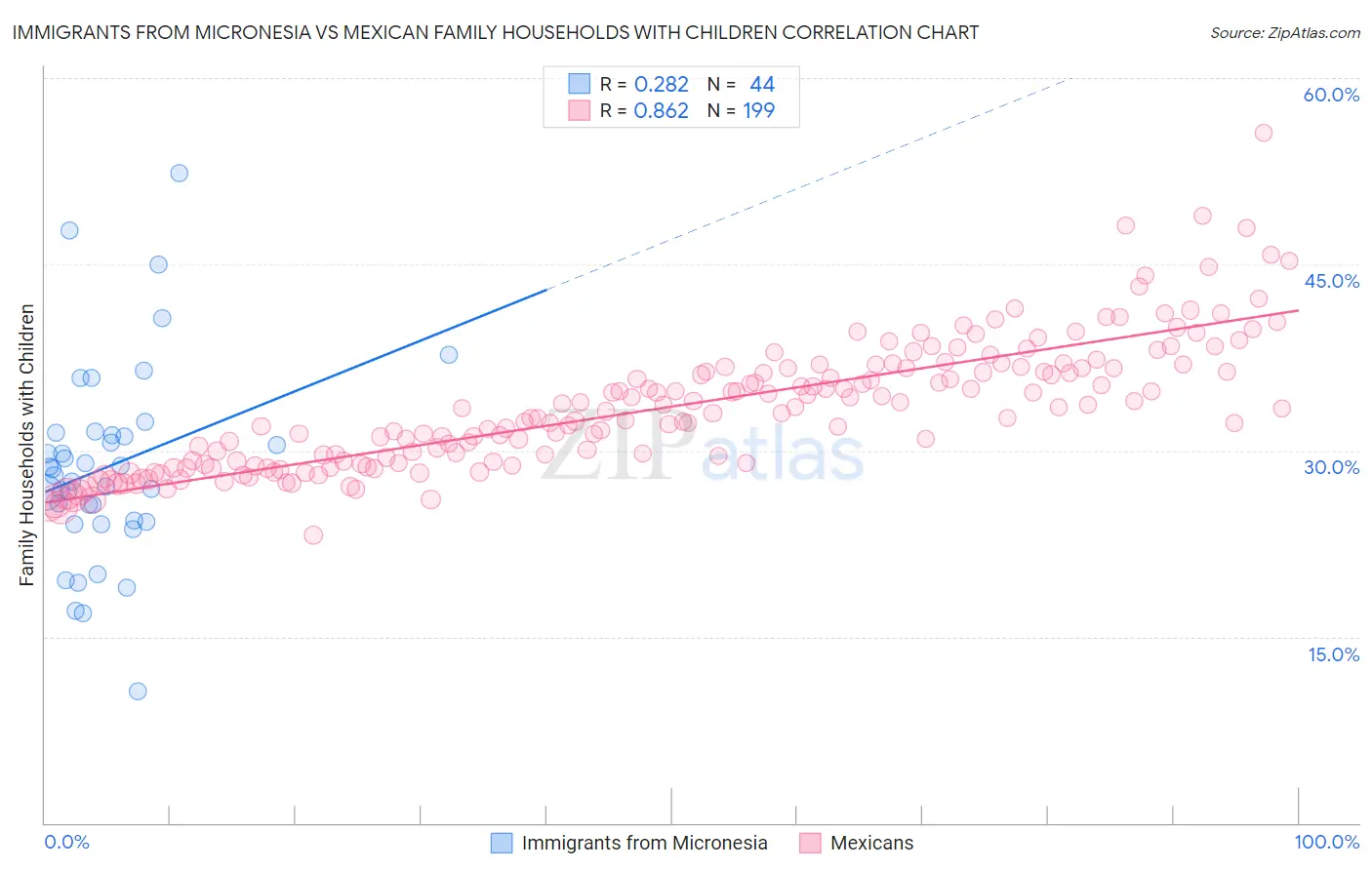 Immigrants from Micronesia vs Mexican Family Households with Children