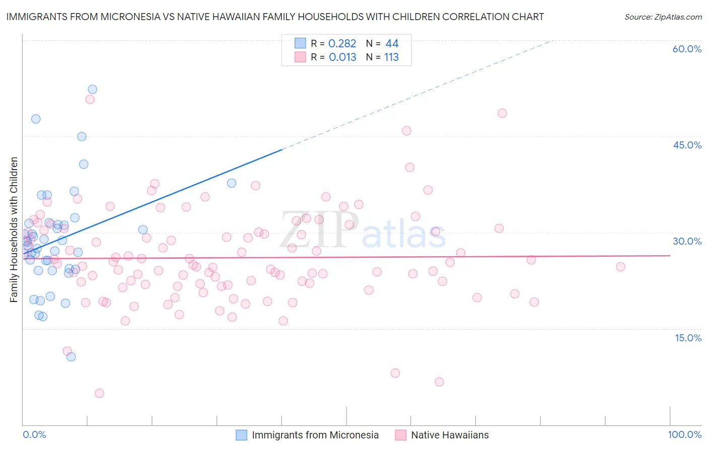 Immigrants from Micronesia vs Native Hawaiian Family Households with Children