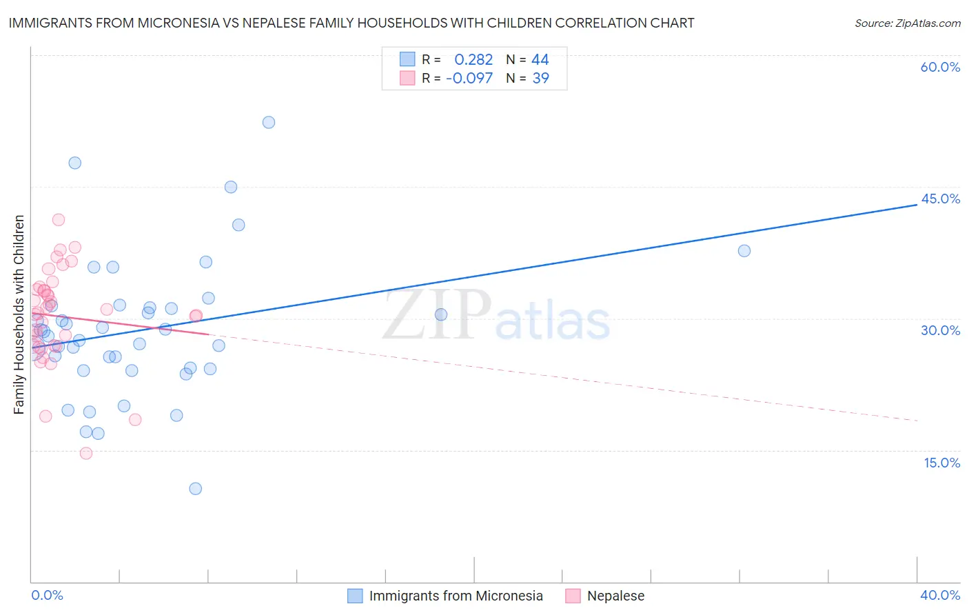 Immigrants from Micronesia vs Nepalese Family Households with Children