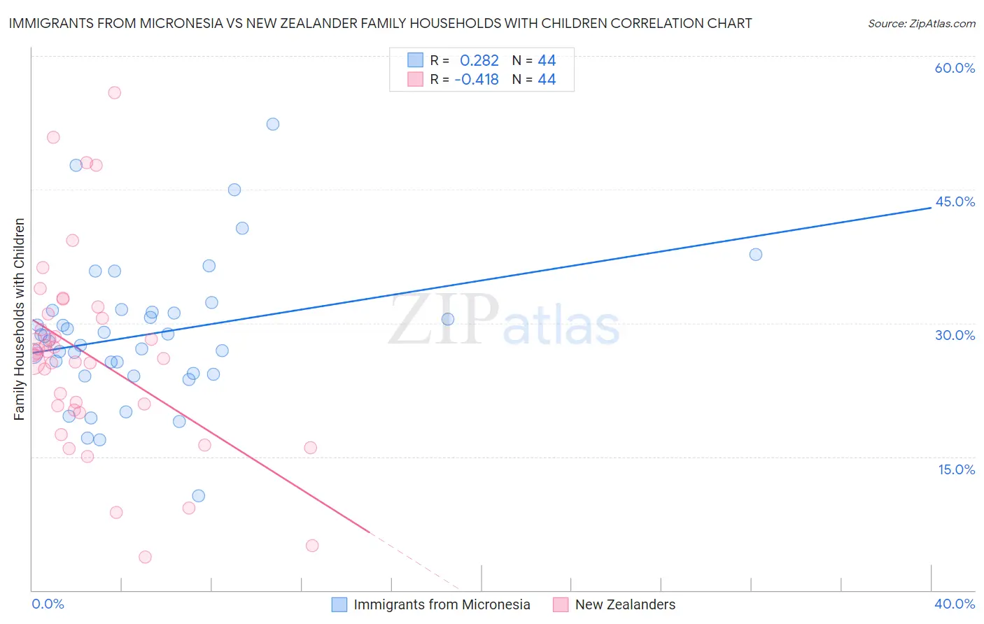 Immigrants from Micronesia vs New Zealander Family Households with Children