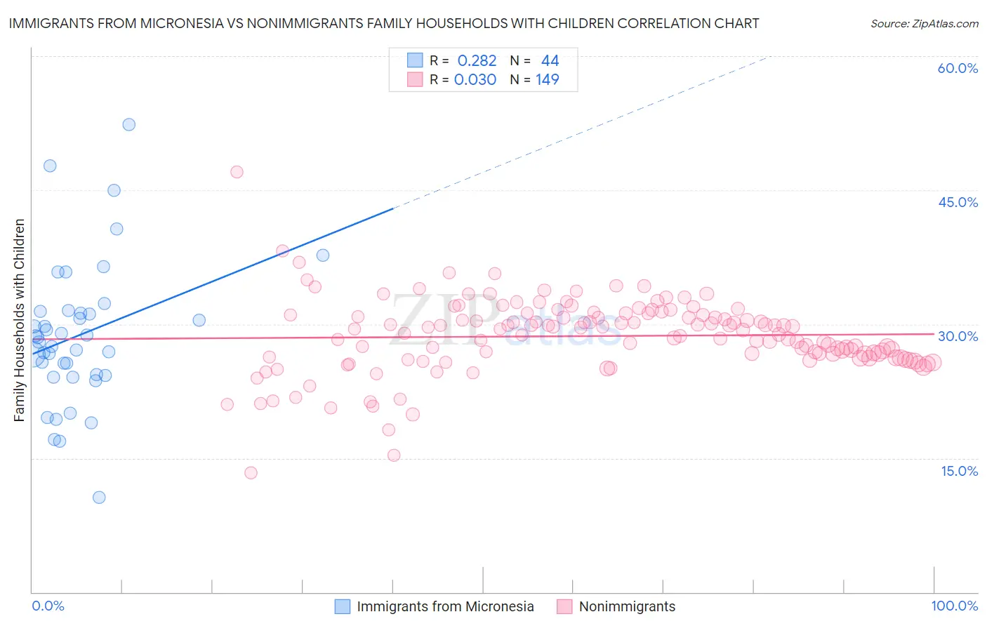 Immigrants from Micronesia vs Nonimmigrants Family Households with Children