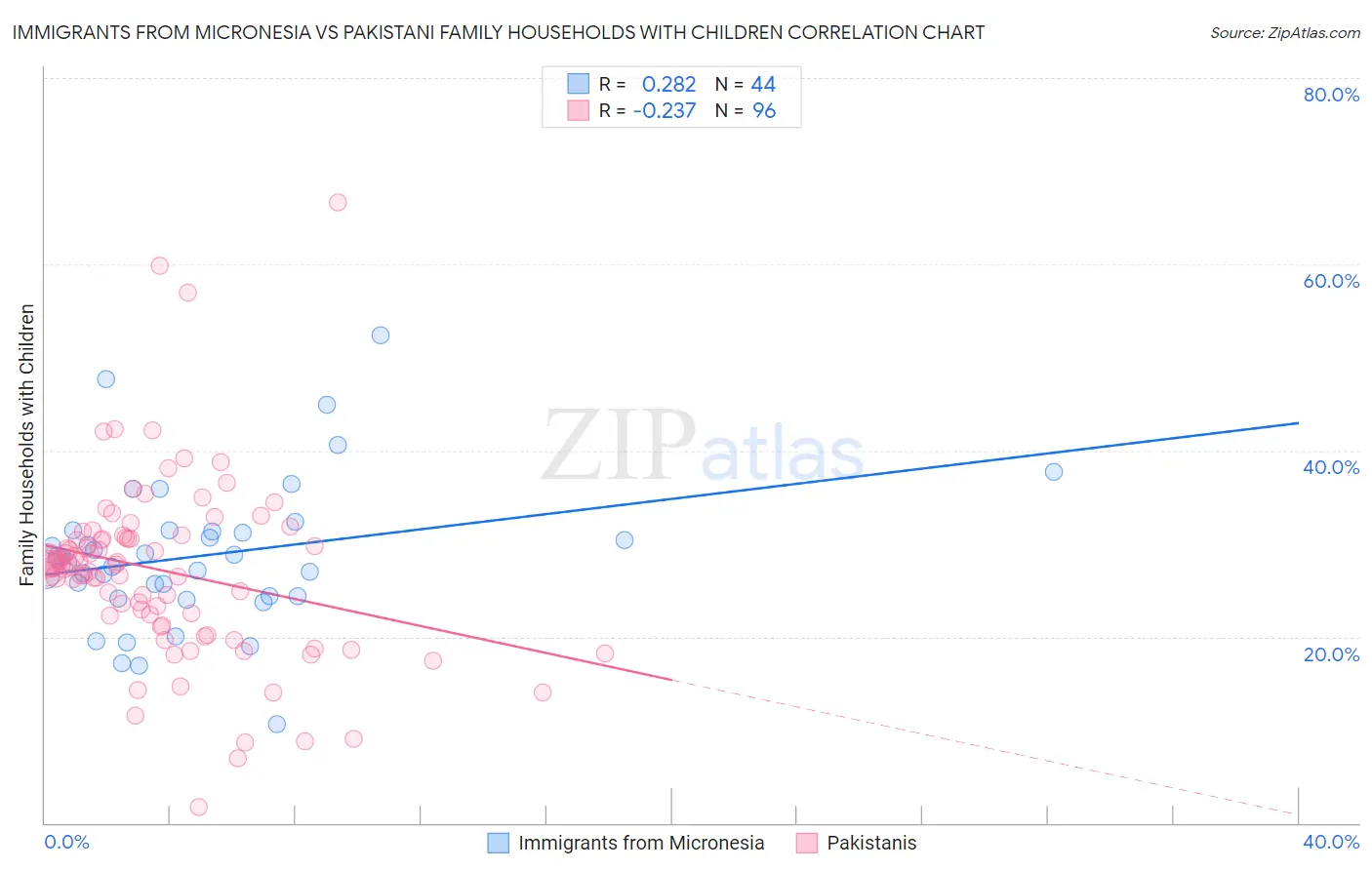Immigrants from Micronesia vs Pakistani Family Households with Children