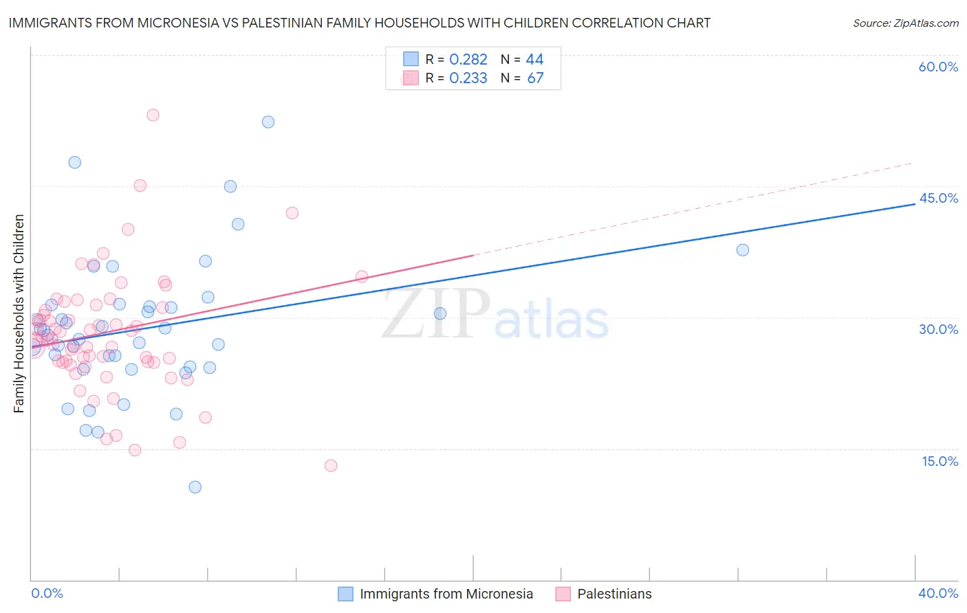 Immigrants from Micronesia vs Palestinian Family Households with Children