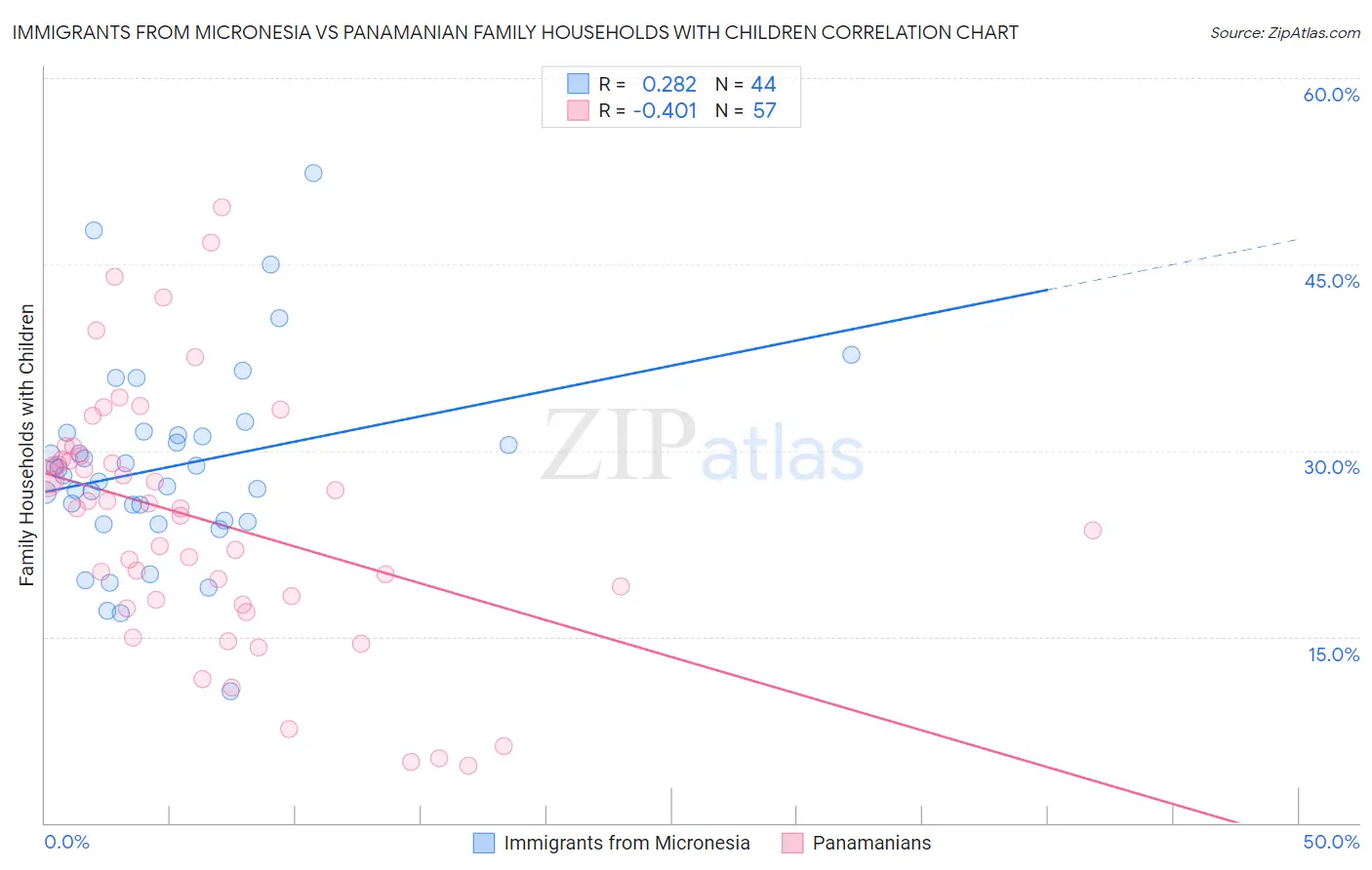 Immigrants from Micronesia vs Panamanian Family Households with Children