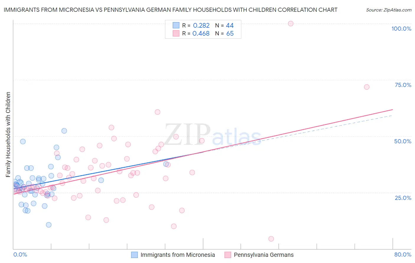 Immigrants from Micronesia vs Pennsylvania German Family Households with Children