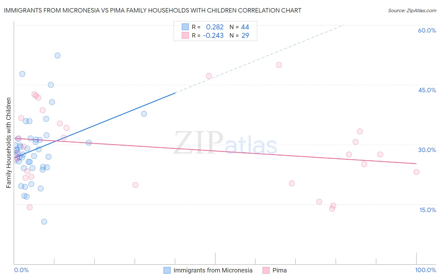 Immigrants from Micronesia vs Pima Family Households with Children