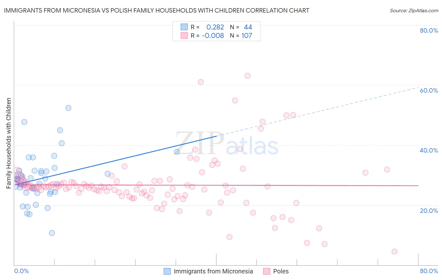 Immigrants from Micronesia vs Polish Family Households with Children