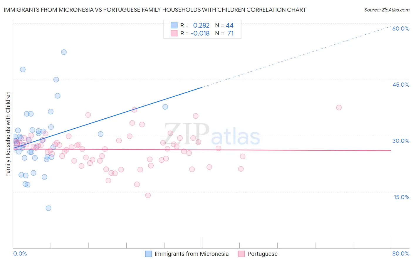 Immigrants from Micronesia vs Portuguese Family Households with Children