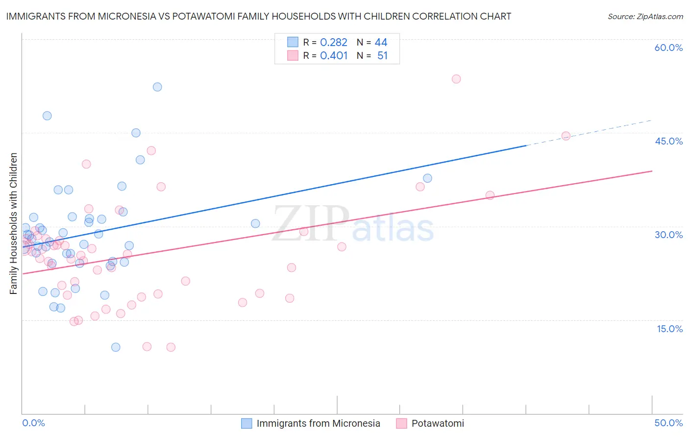 Immigrants from Micronesia vs Potawatomi Family Households with Children
