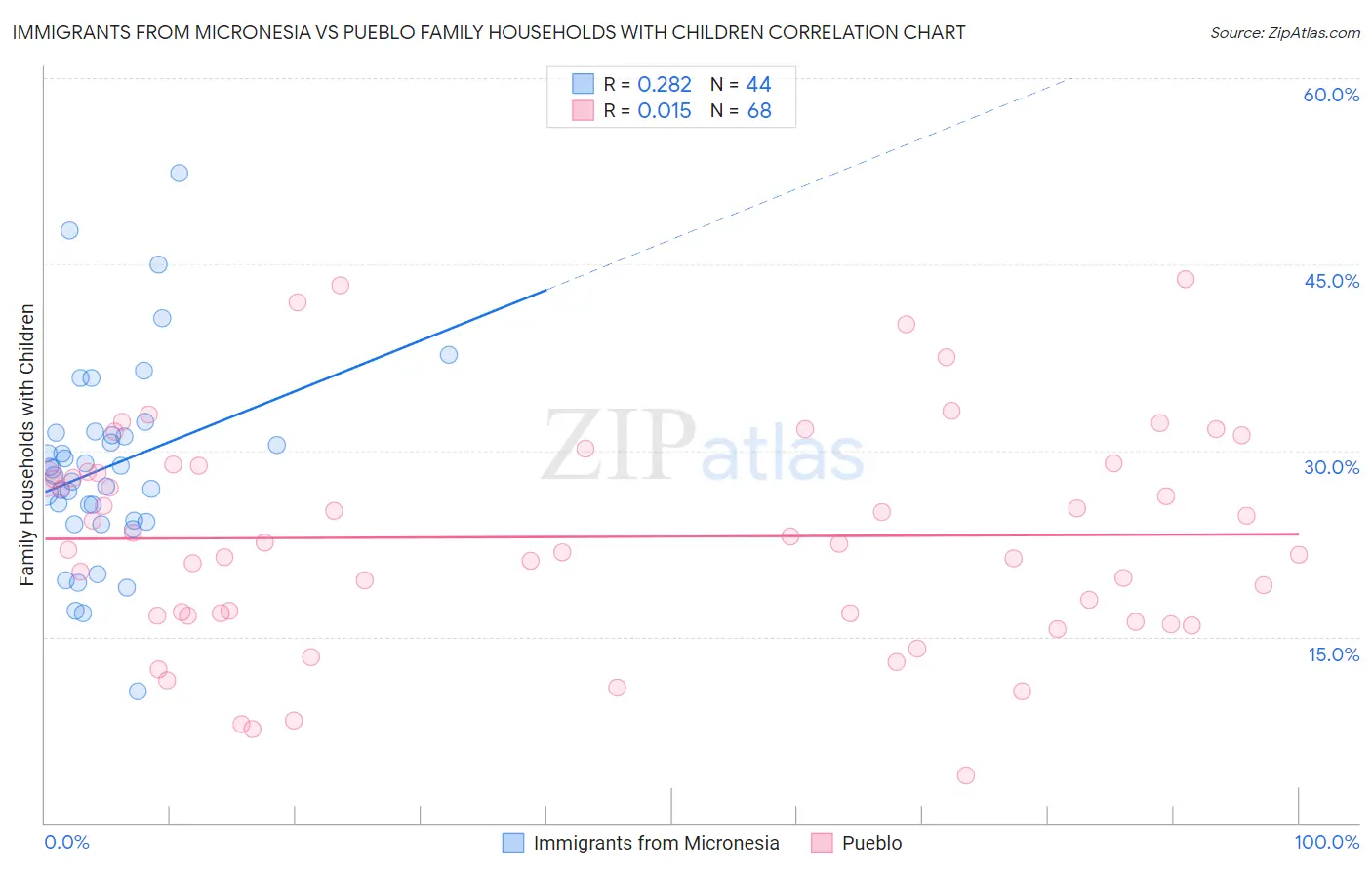 Immigrants from Micronesia vs Pueblo Family Households with Children