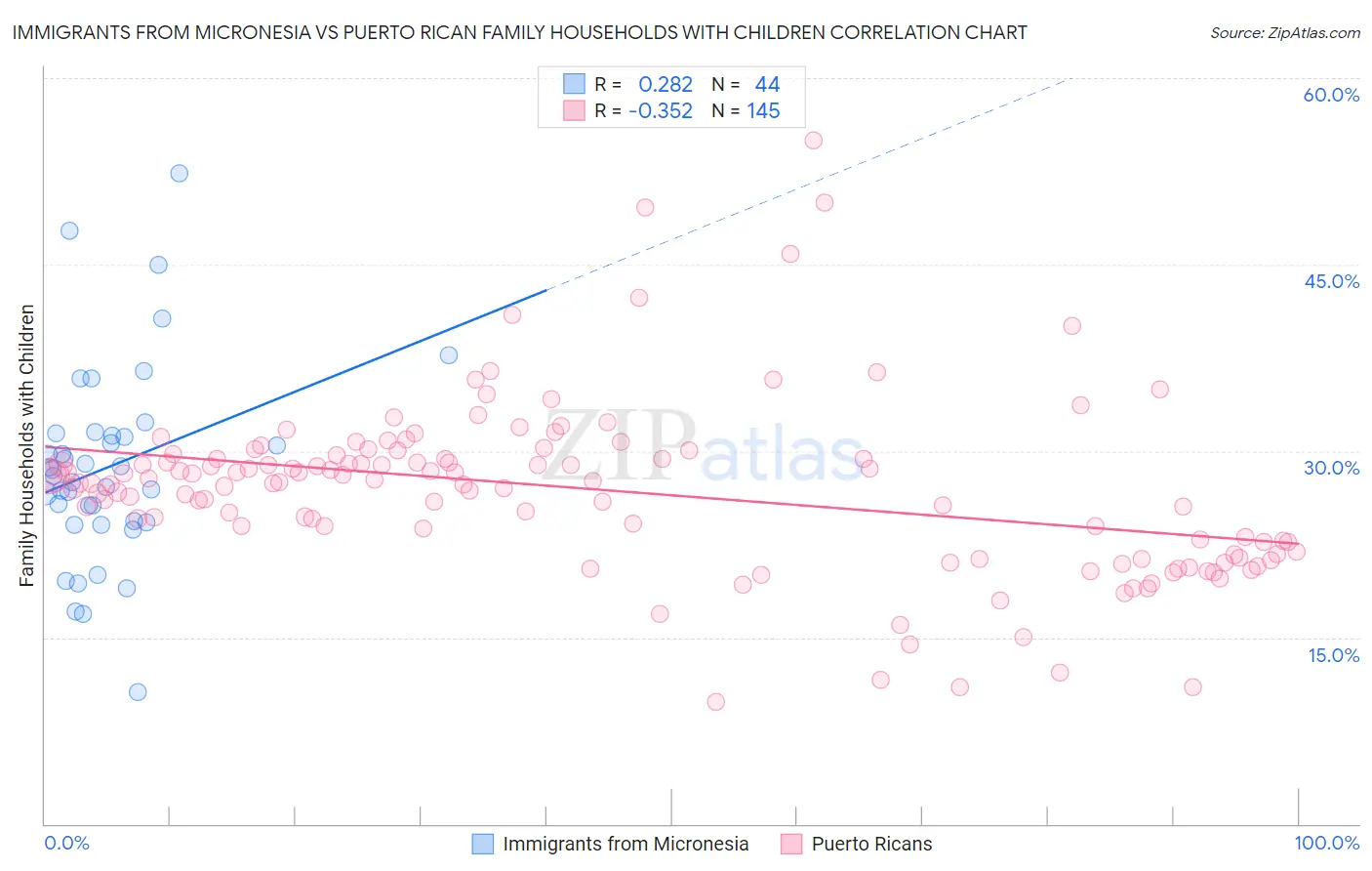 Immigrants from Micronesia vs Puerto Rican Family Households with Children