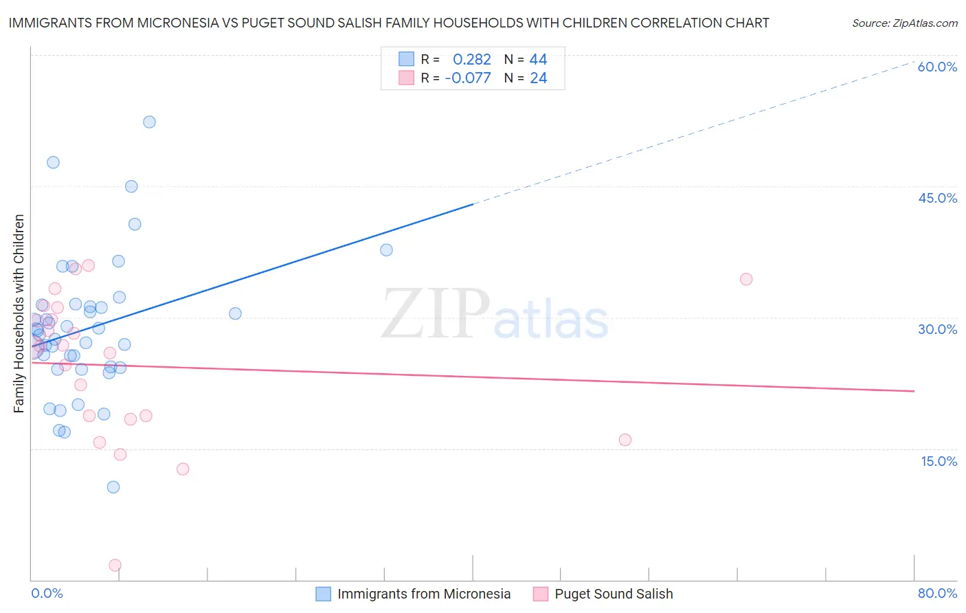 Immigrants from Micronesia vs Puget Sound Salish Family Households with Children