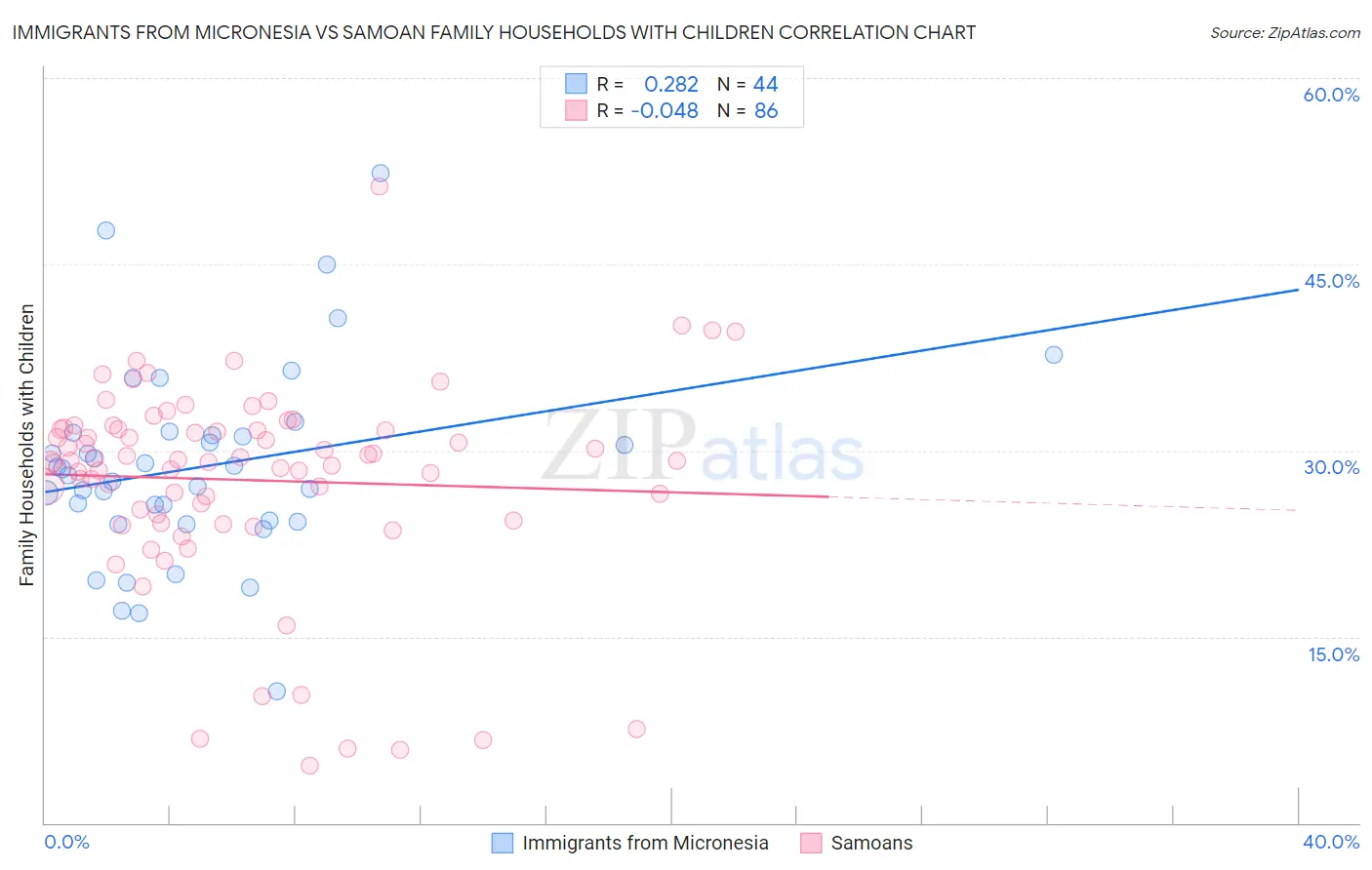 Immigrants from Micronesia vs Samoan Family Households with Children