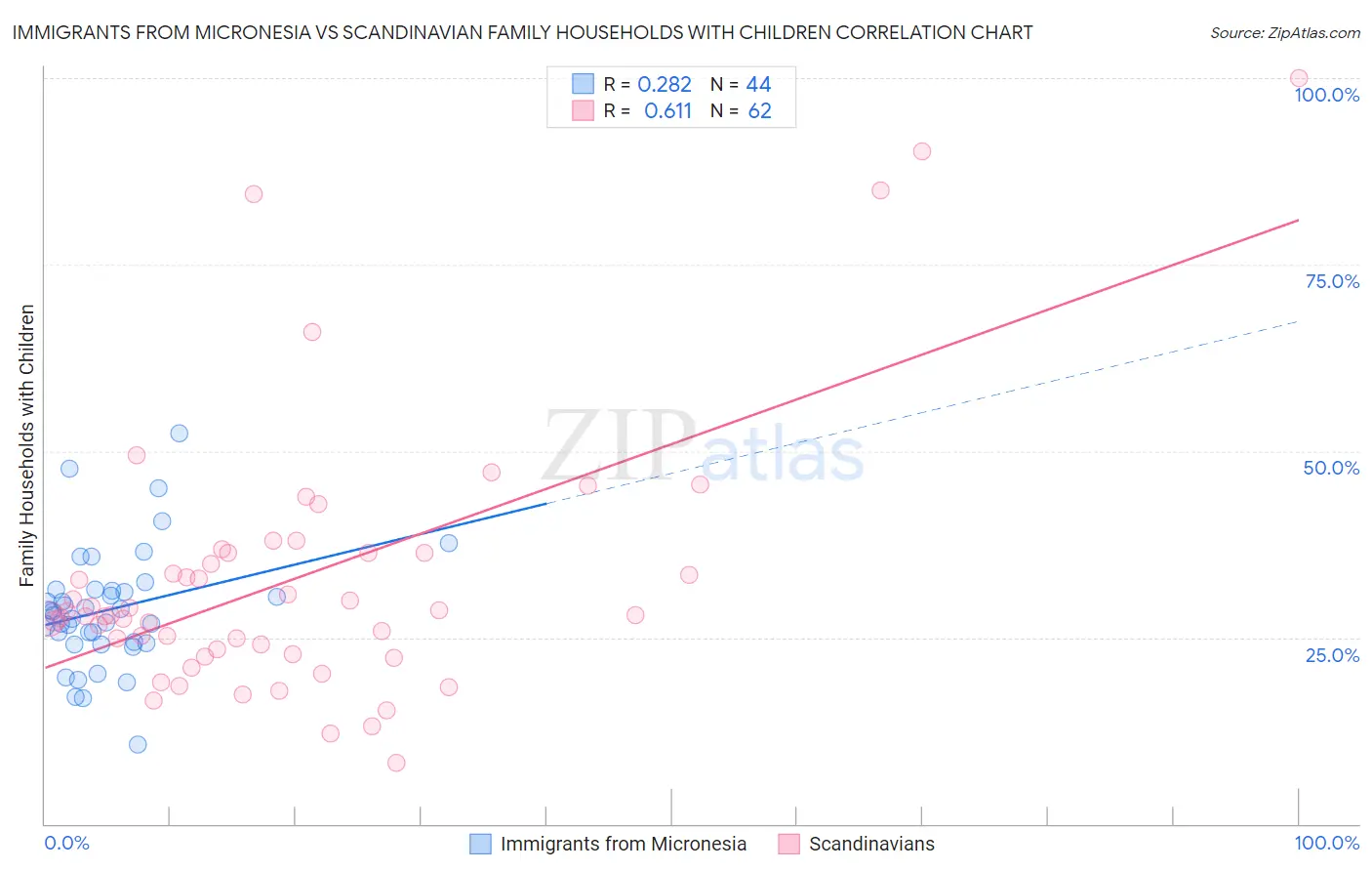 Immigrants from Micronesia vs Scandinavian Family Households with Children