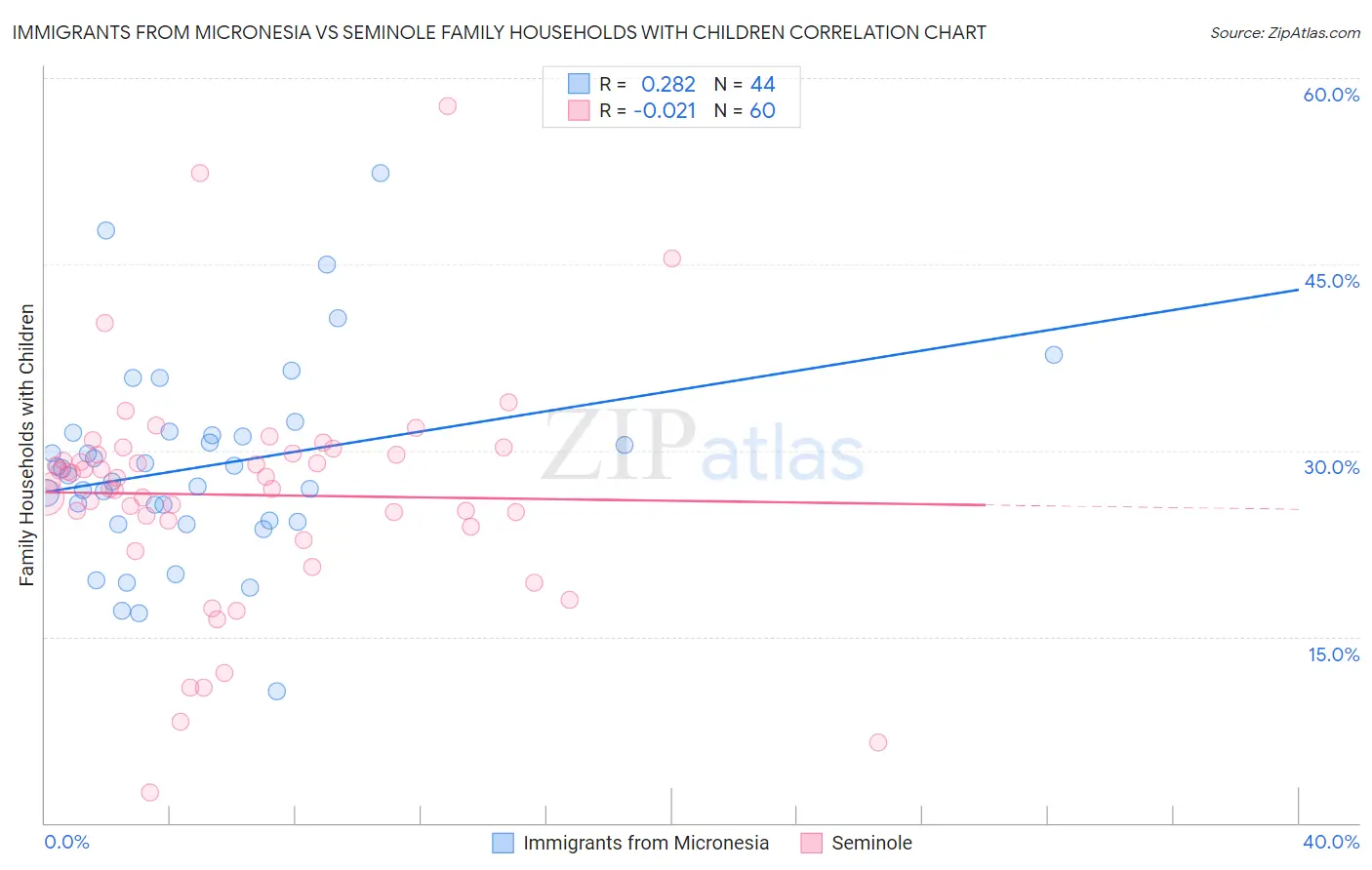 Immigrants from Micronesia vs Seminole Family Households with Children