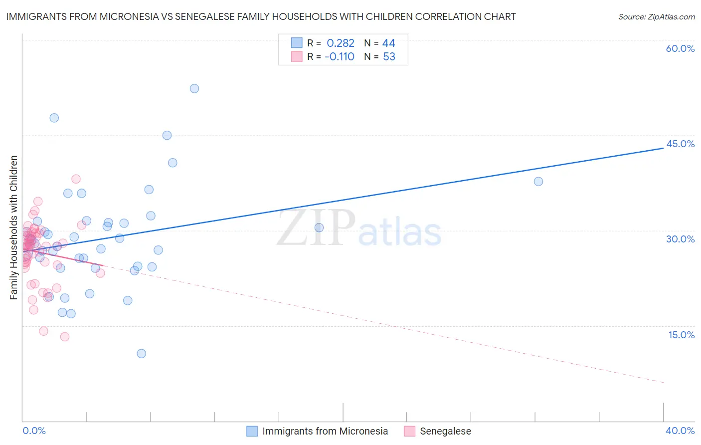 Immigrants from Micronesia vs Senegalese Family Households with Children