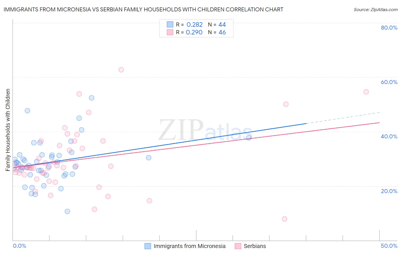 Immigrants from Micronesia vs Serbian Family Households with Children