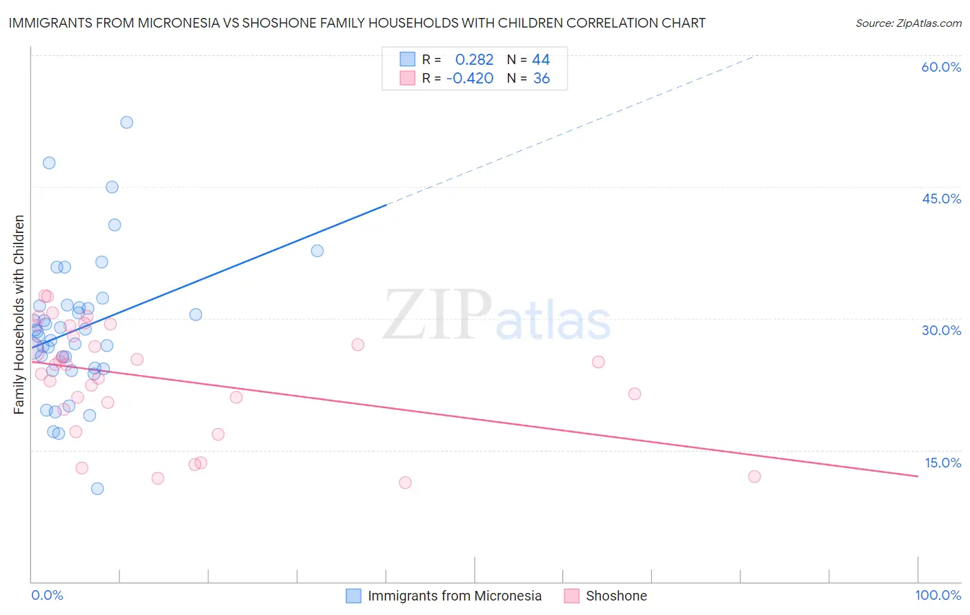 Immigrants from Micronesia vs Shoshone Family Households with Children