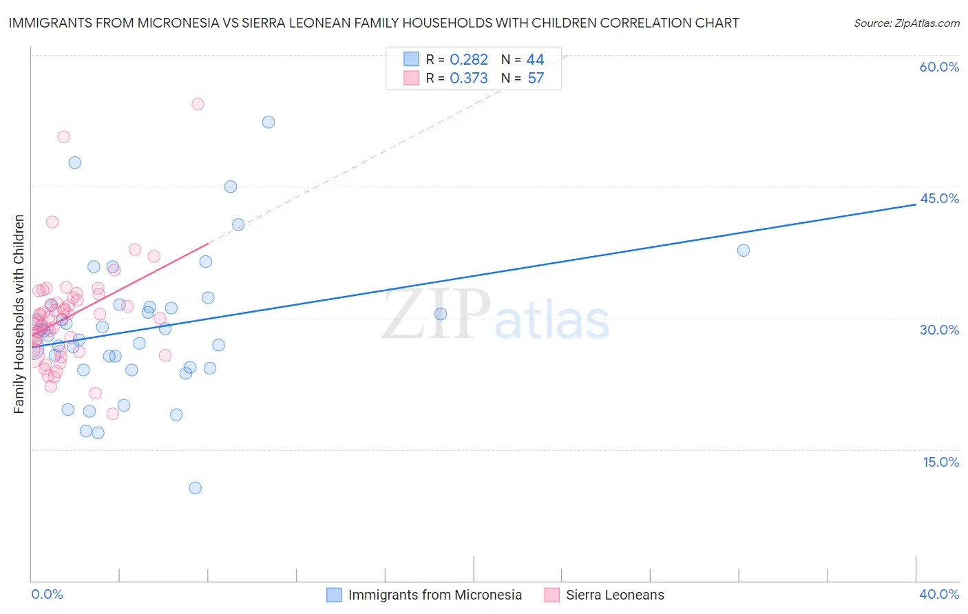Immigrants from Micronesia vs Sierra Leonean Family Households with Children