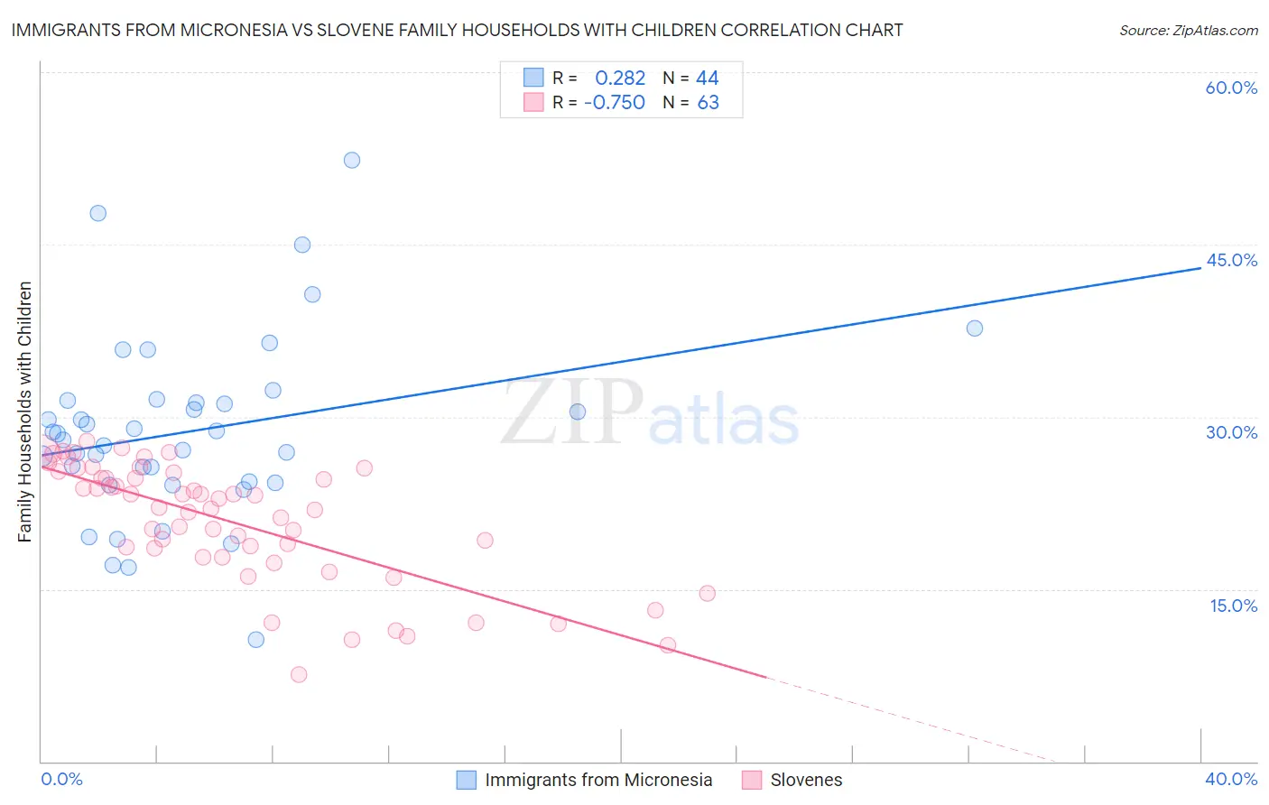 Immigrants from Micronesia vs Slovene Family Households with Children