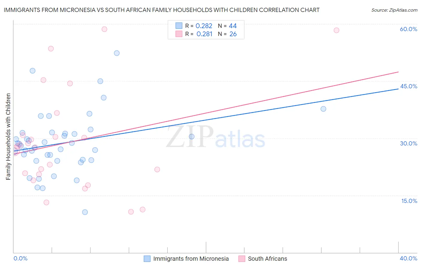 Immigrants from Micronesia vs South African Family Households with Children