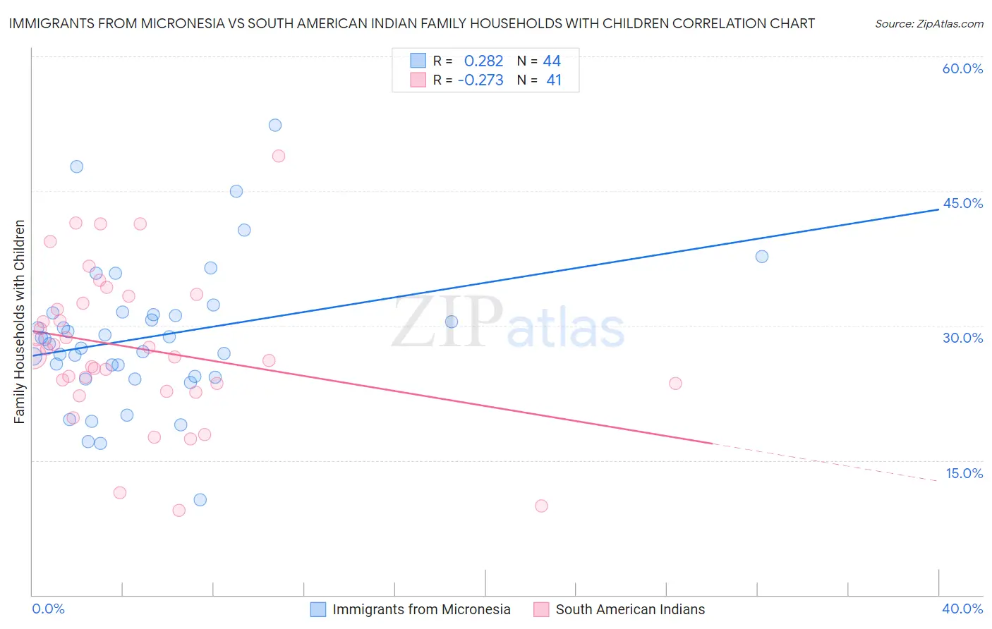Immigrants from Micronesia vs South American Indian Family Households with Children