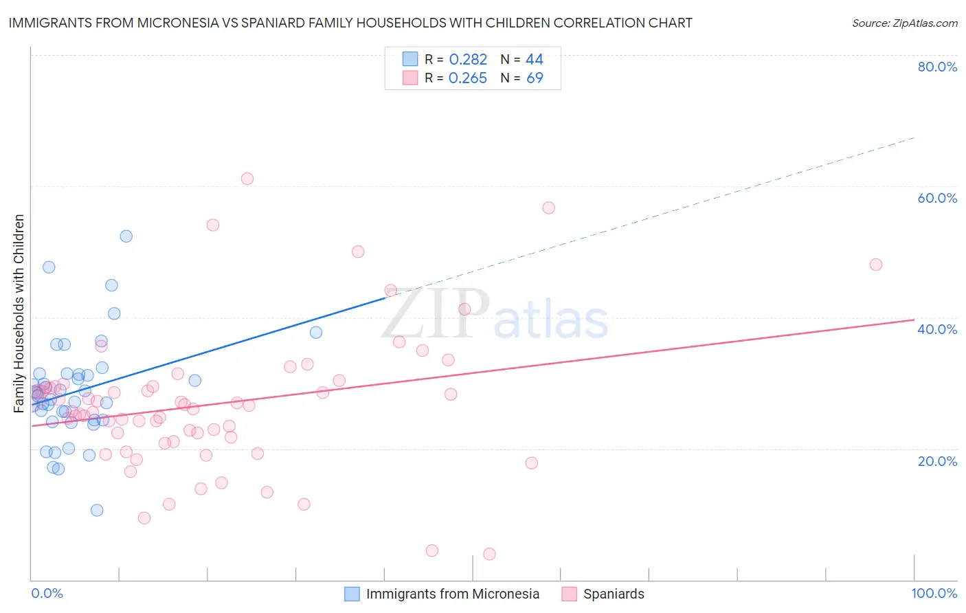 Immigrants from Micronesia vs Spaniard Family Households with Children