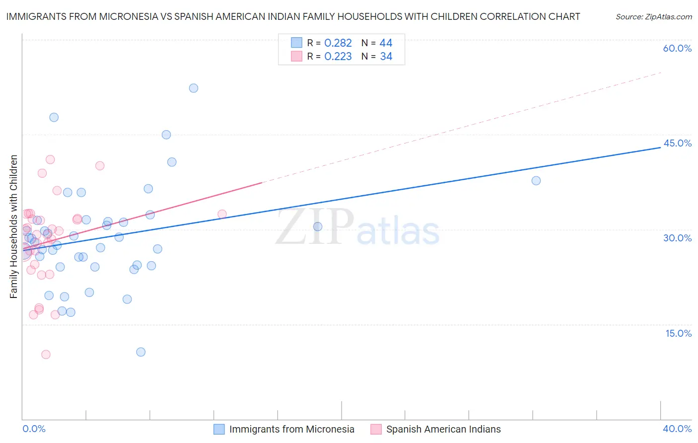 Immigrants from Micronesia vs Spanish American Indian Family Households with Children