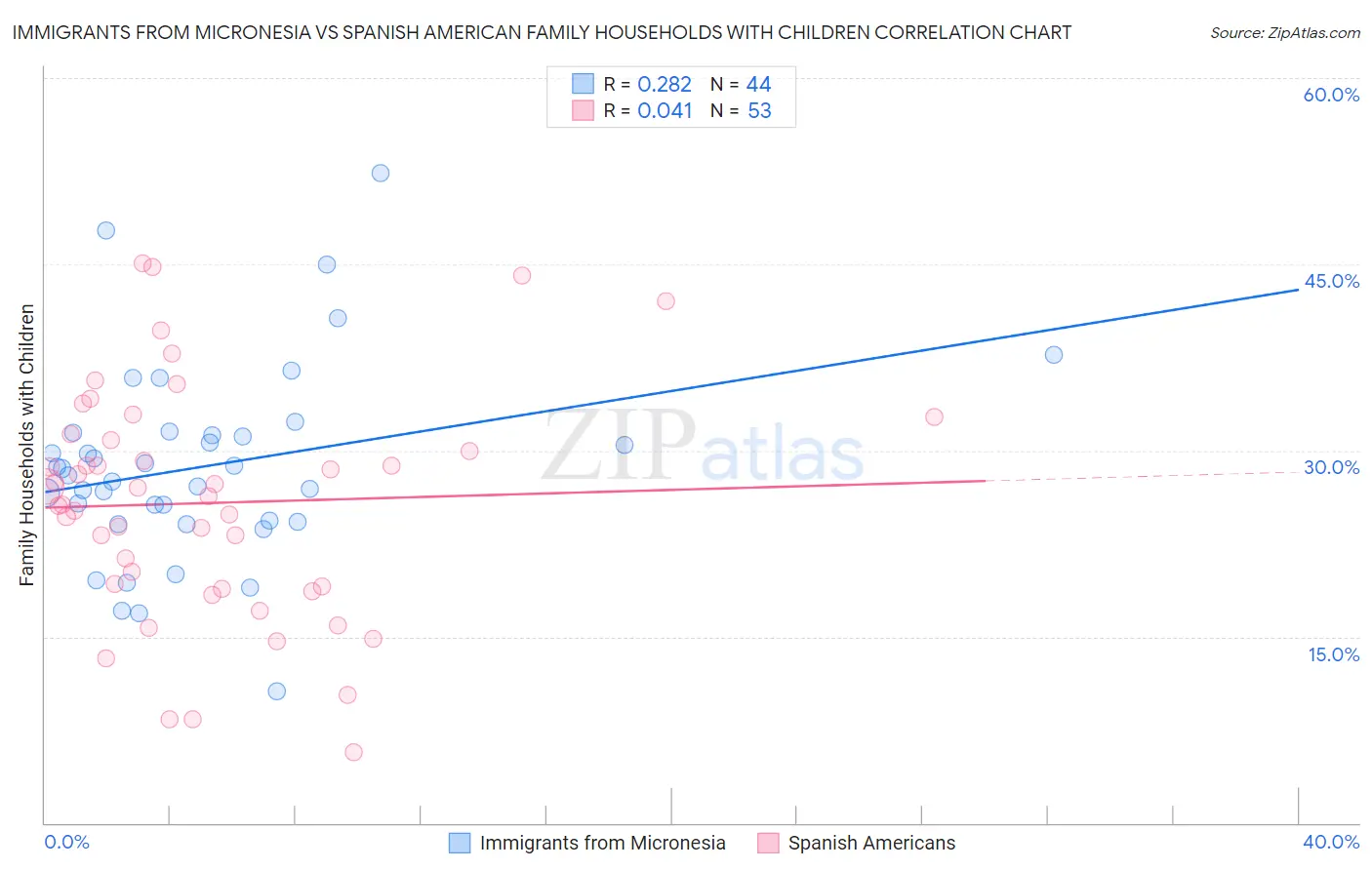 Immigrants from Micronesia vs Spanish American Family Households with Children