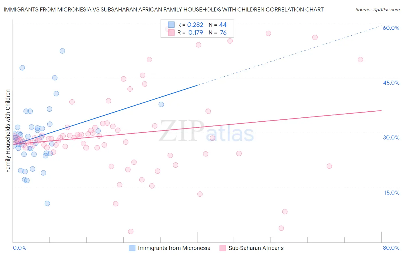 Immigrants from Micronesia vs Subsaharan African Family Households with Children