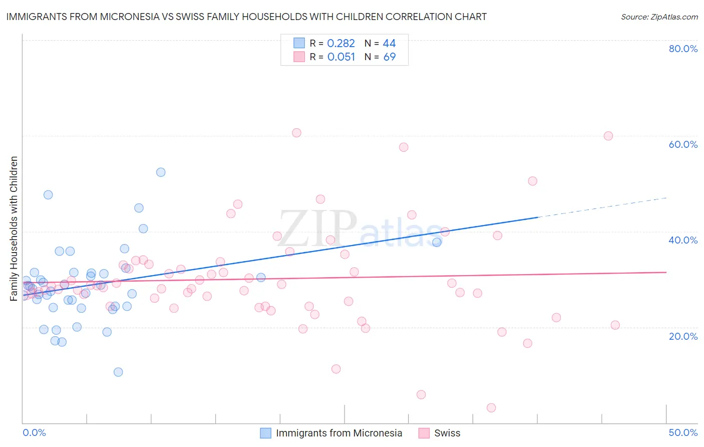 Immigrants from Micronesia vs Swiss Family Households with Children