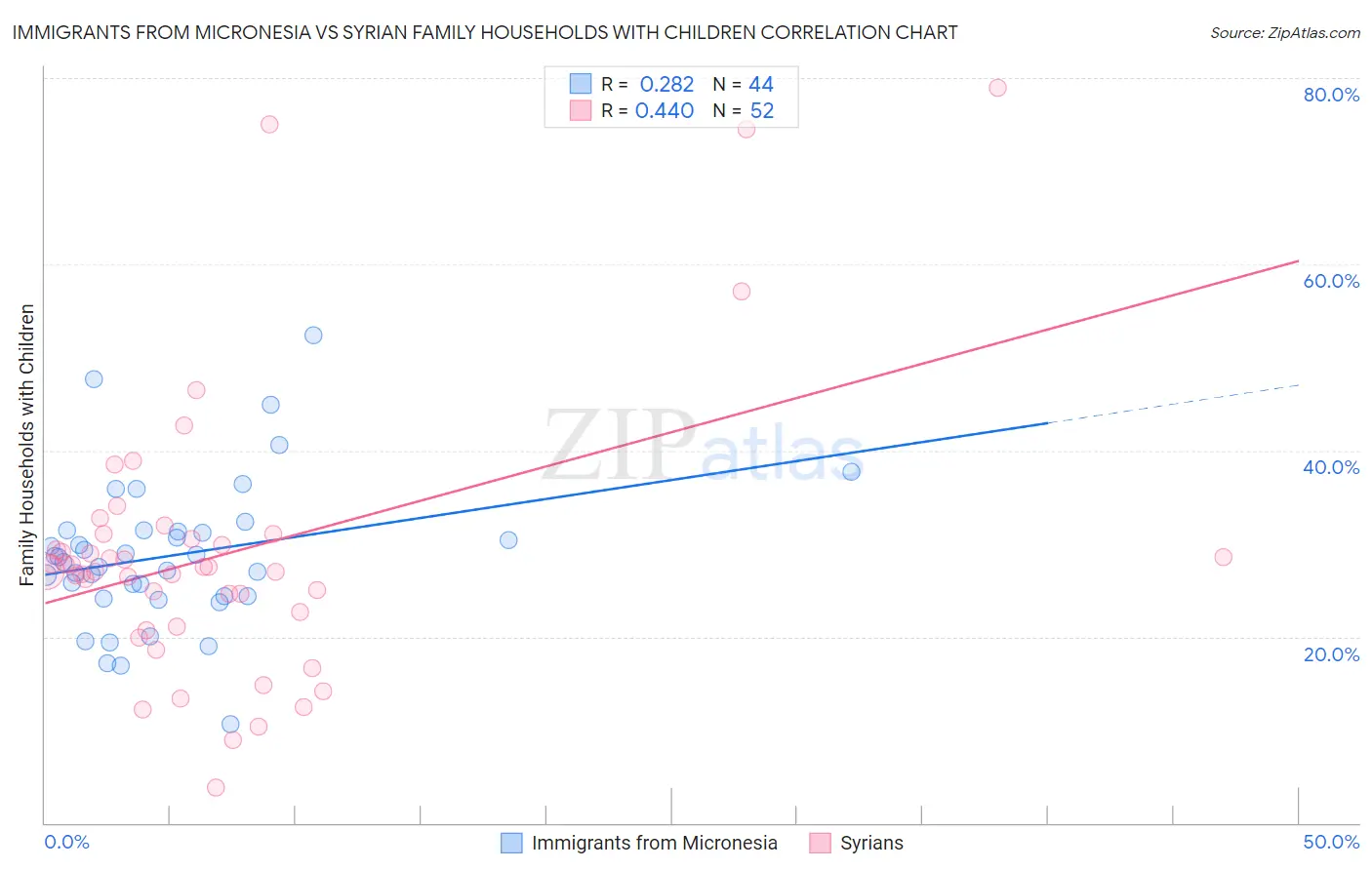 Immigrants from Micronesia vs Syrian Family Households with Children