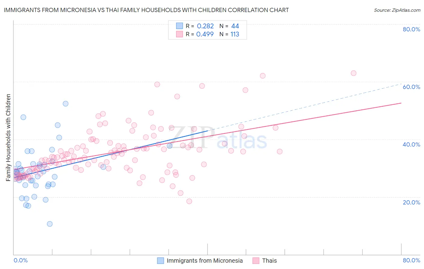 Immigrants from Micronesia vs Thai Family Households with Children