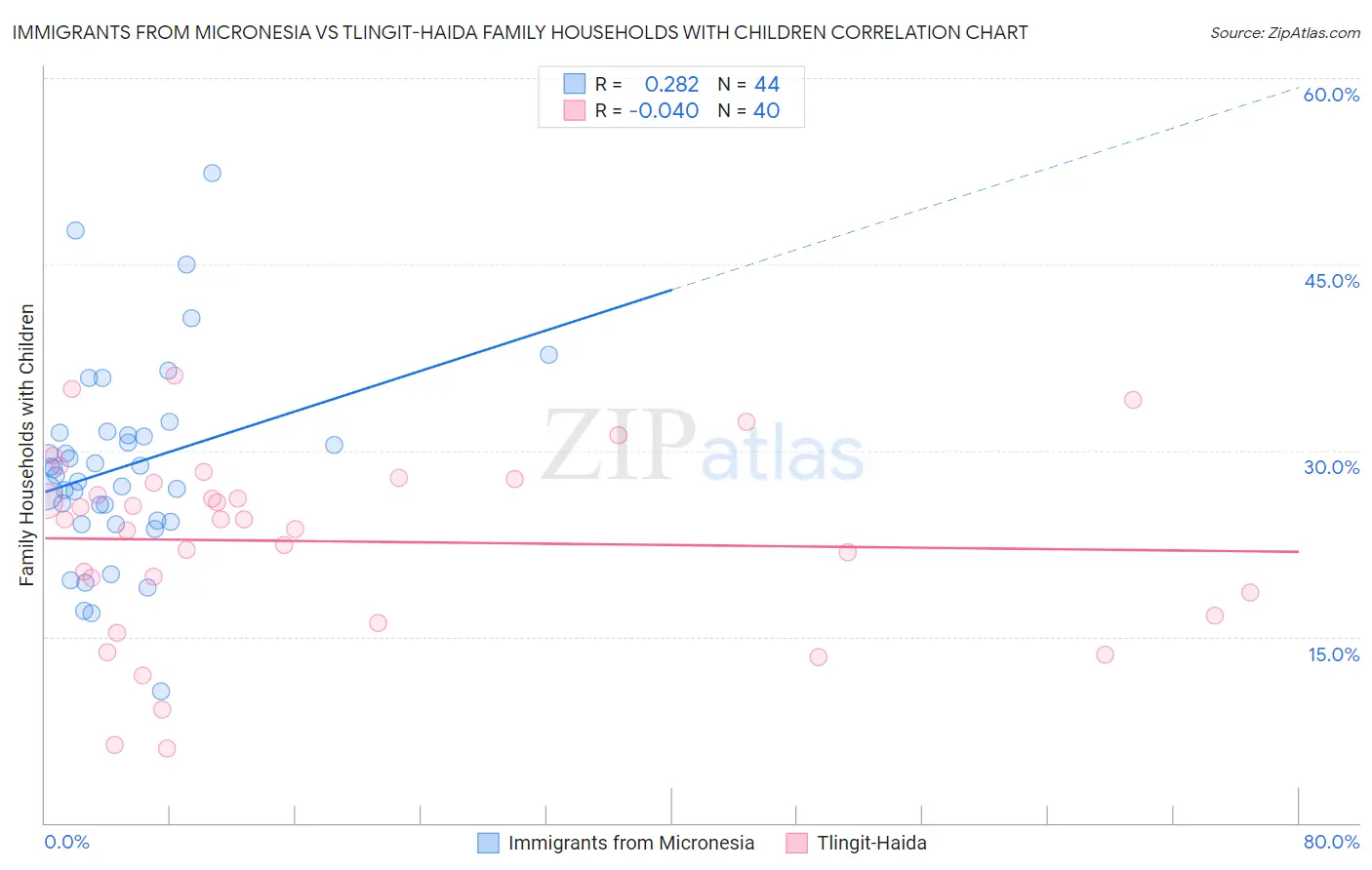 Immigrants from Micronesia vs Tlingit-Haida Family Households with Children