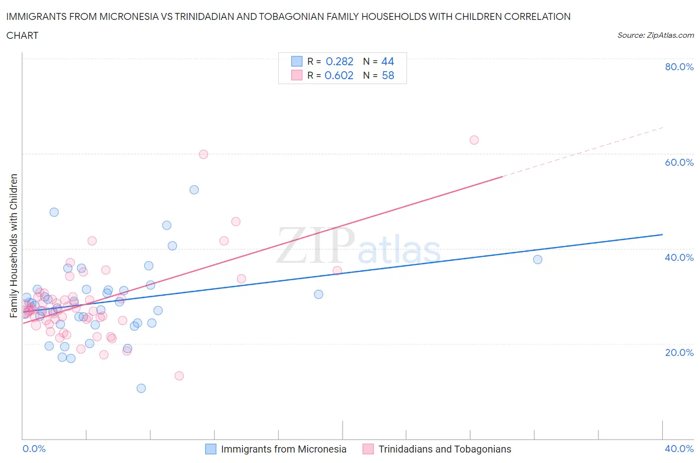 Immigrants from Micronesia vs Trinidadian and Tobagonian Family Households with Children