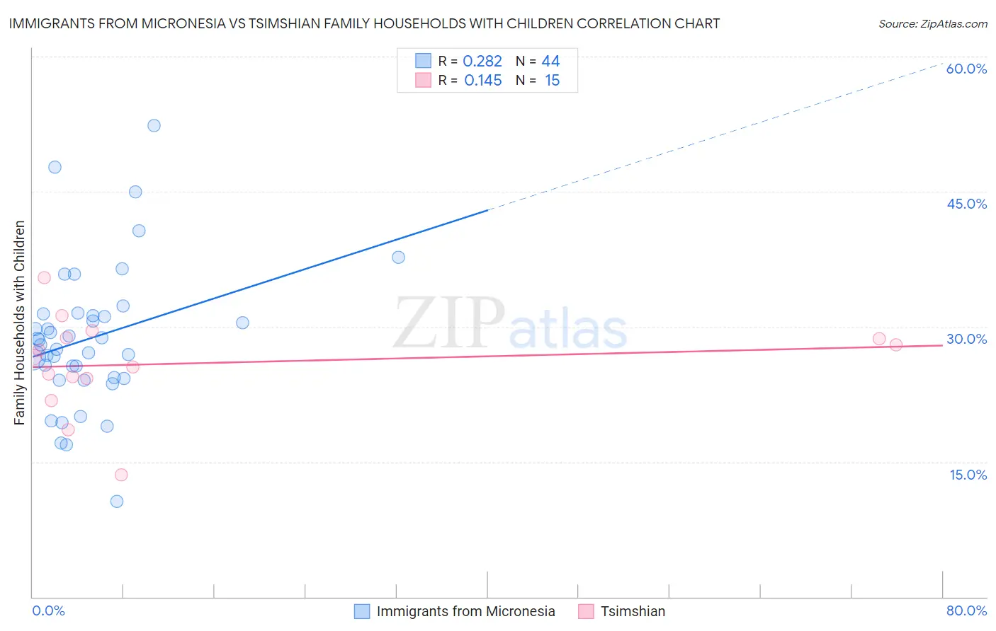 Immigrants from Micronesia vs Tsimshian Family Households with Children