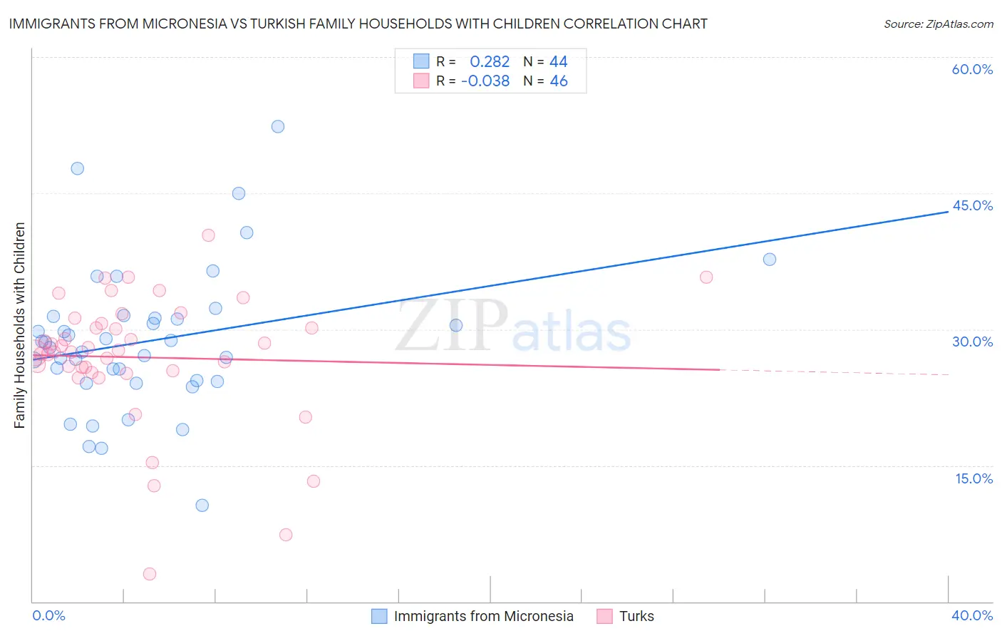 Immigrants from Micronesia vs Turkish Family Households with Children