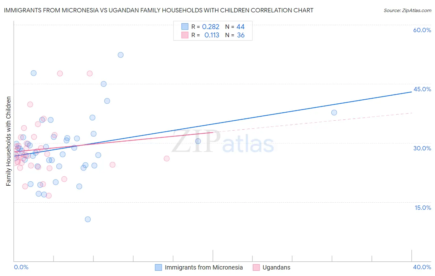 Immigrants from Micronesia vs Ugandan Family Households with Children
