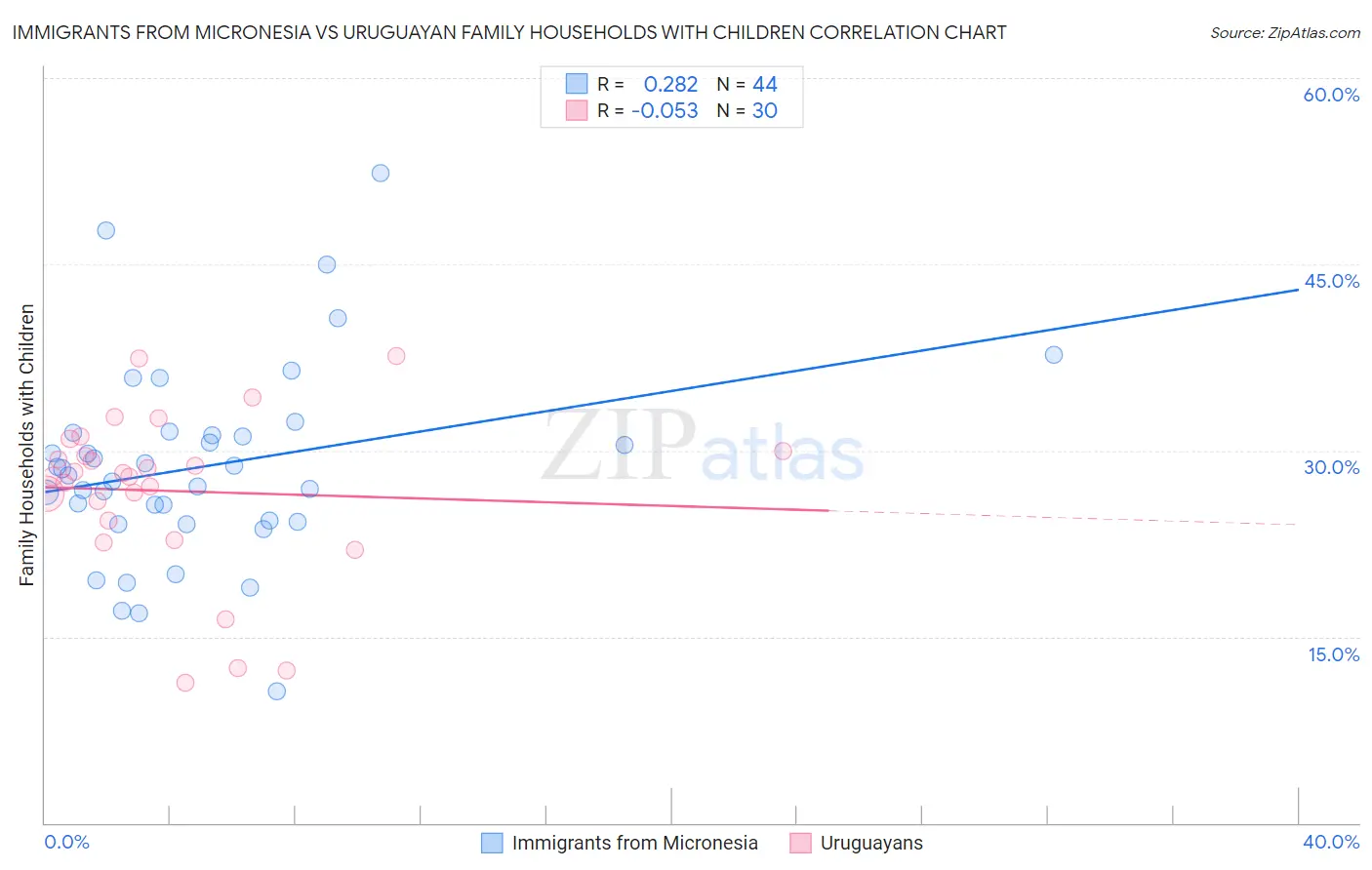 Immigrants from Micronesia vs Uruguayan Family Households with Children