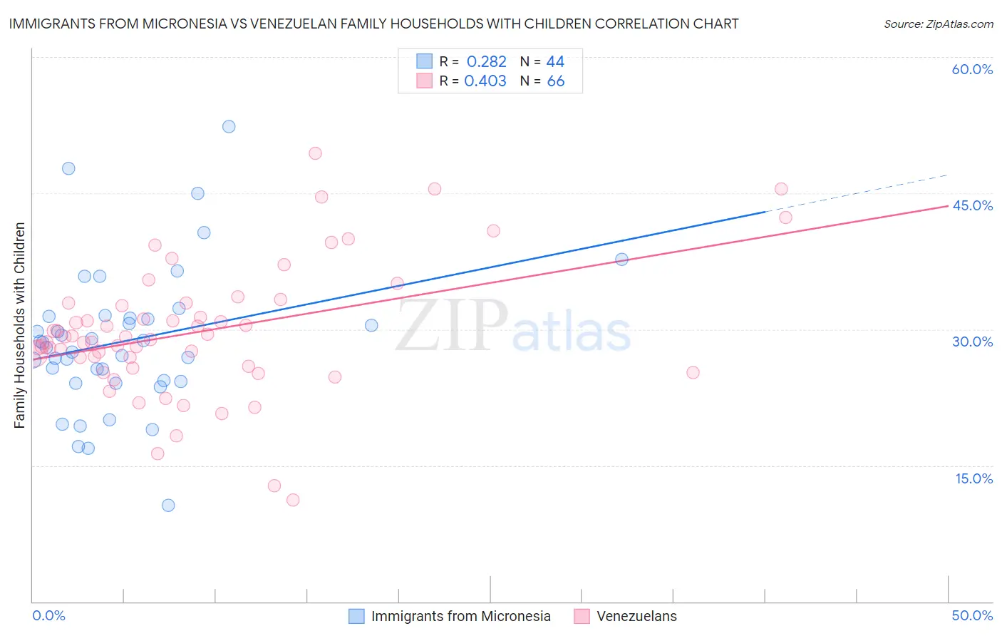 Immigrants from Micronesia vs Venezuelan Family Households with Children