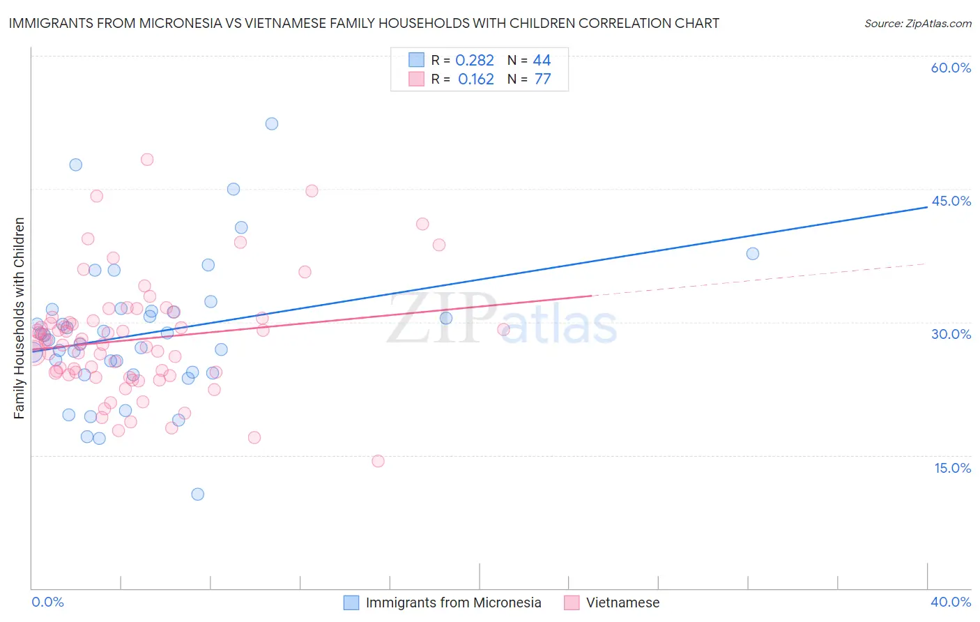 Immigrants from Micronesia vs Vietnamese Family Households with Children